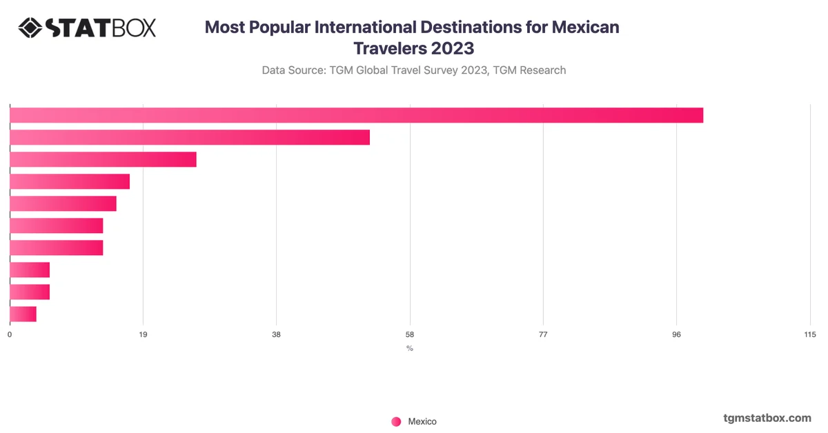 Most Popular International Destinations for Mexican Travelers 2023