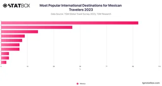 Most Popular International Destinations for Mexican Travelers 2023