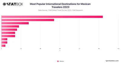 Most Popular International Destinations for Mexican Travelers 2023