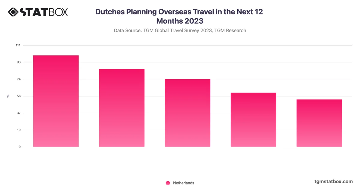 Dutches Planning Overseas Travel in the Next 12 Months 2023