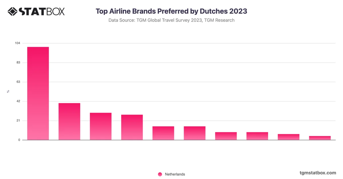 Top Airline Brands Preferred by Dutches 2023
