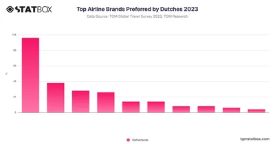 Top Airline Brands Preferred by Dutches 2023