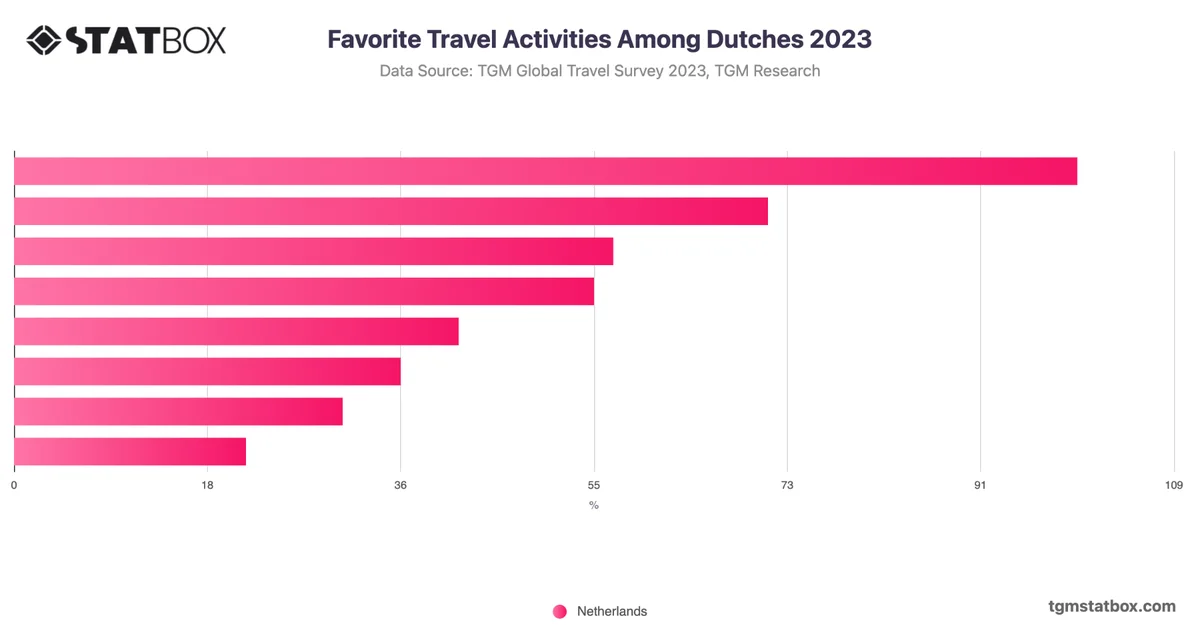 Favorite Travel Activities Among Dutches 2023