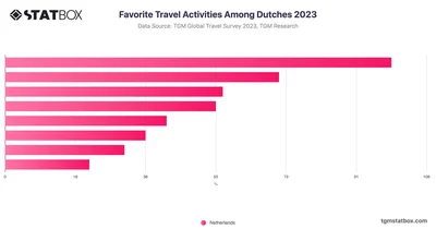 Favorite Travel Activities Among Dutches 2023