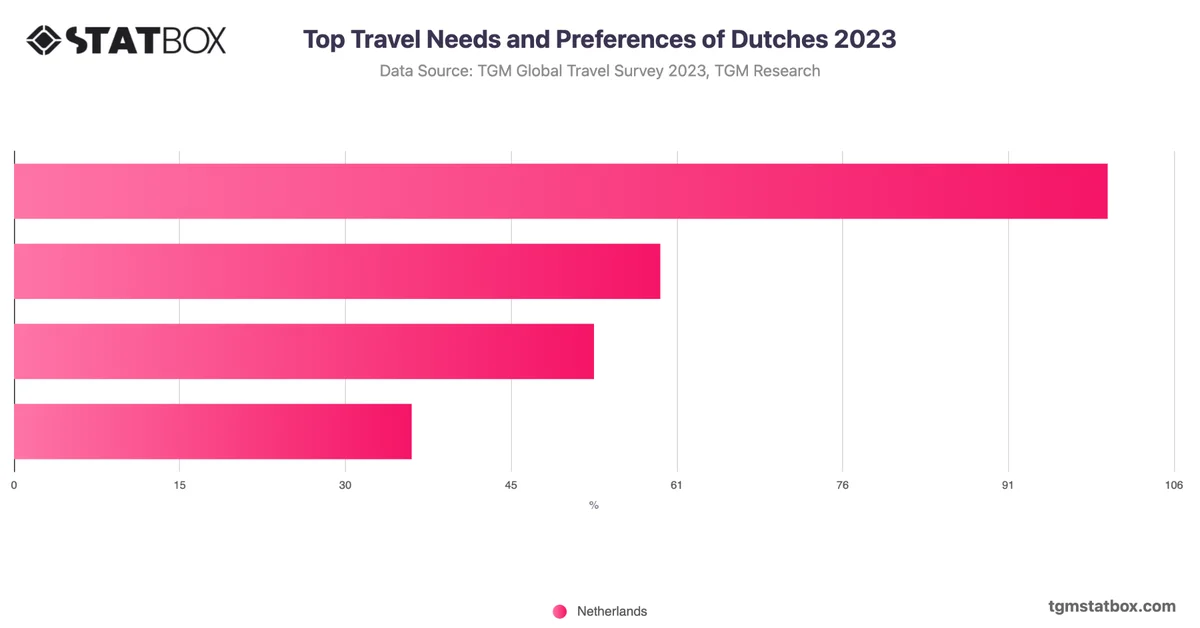 Top Travel Needs and Preferences of Dutches 2023