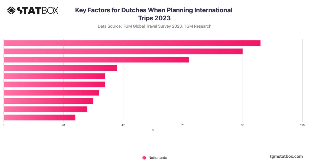 Key Factors for Dutches When Planning International Trips 2023