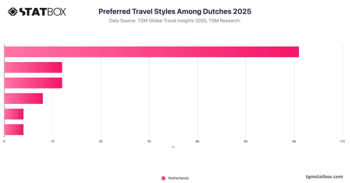 Preferred Travel Styles Among Dutches 2025