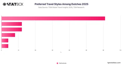 Preferred Travel Styles Among Dutches 2025