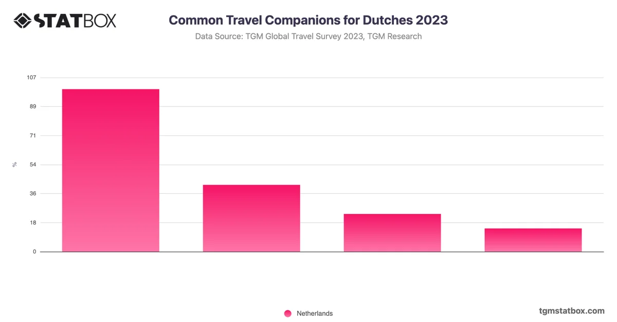 Common Travel Companions for Dutches 2023