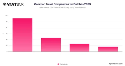 Common Travel Companions for Dutches 2023