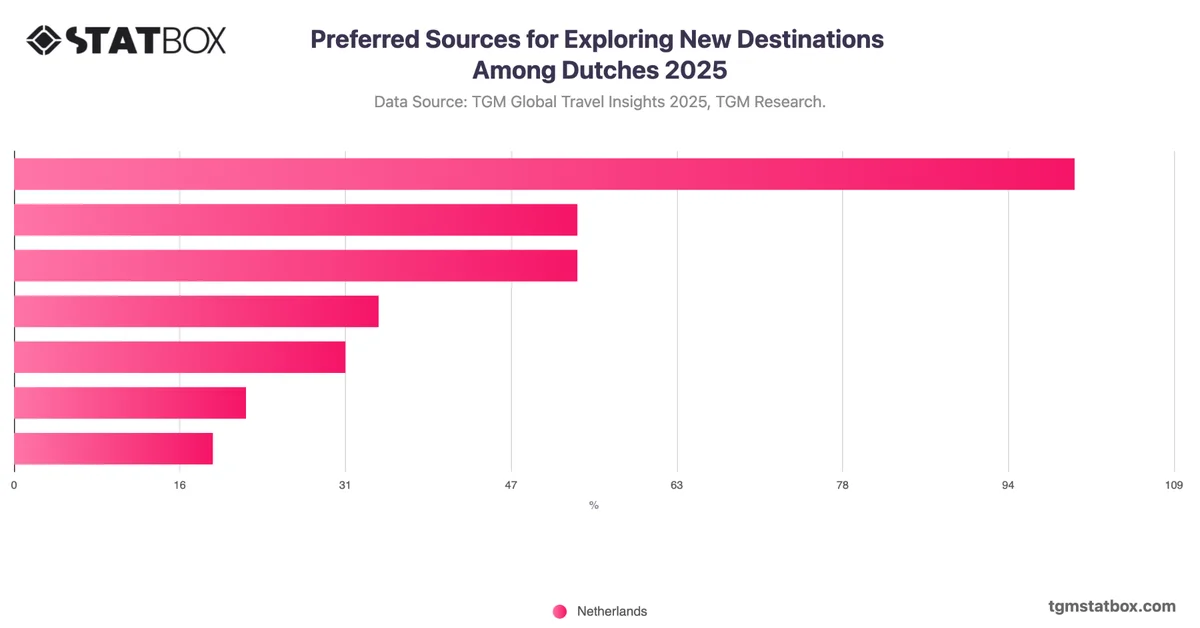 Preferred Sources for Exploring New Destinations Among Dutches 2025