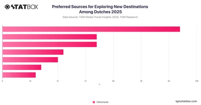 Preferred Sources for Exploring New Destinations Among Dutches 2025