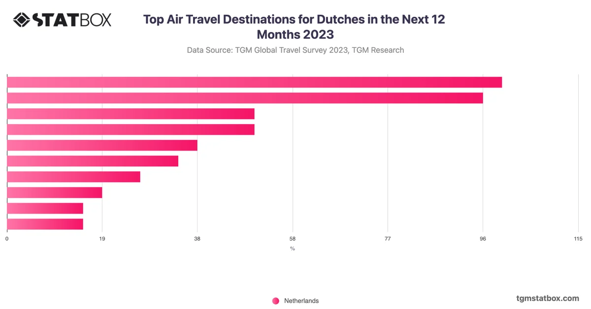 Top Air Travel Destinations for Dutches in the Next 12 Months 2023