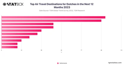 Top Air Travel Destinations for Dutches in the Next 12 Months 2023