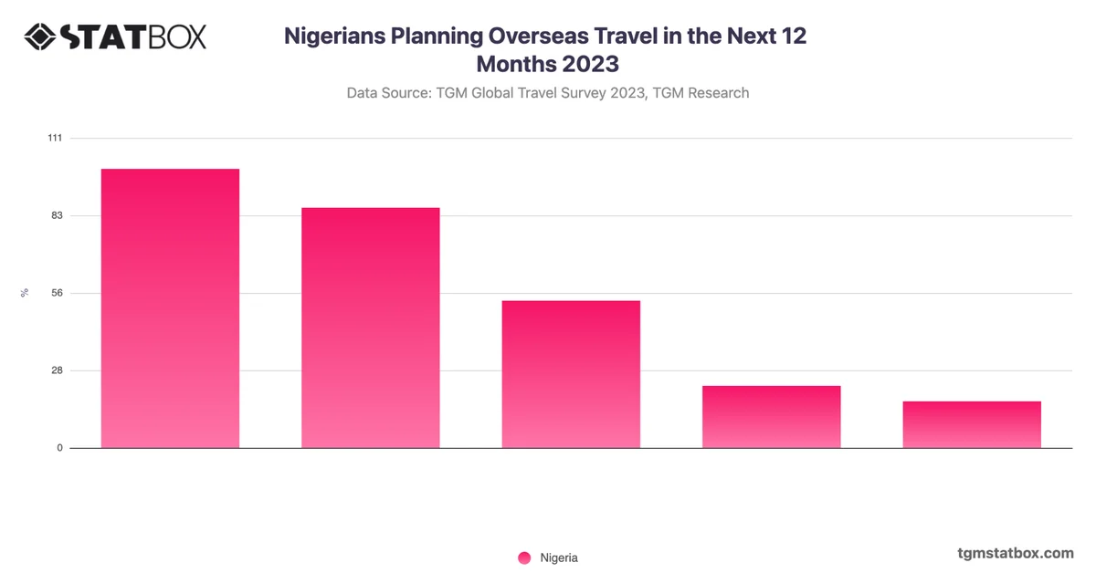 Nigerians Planning Overseas Travel in the Next 12 Months 2023