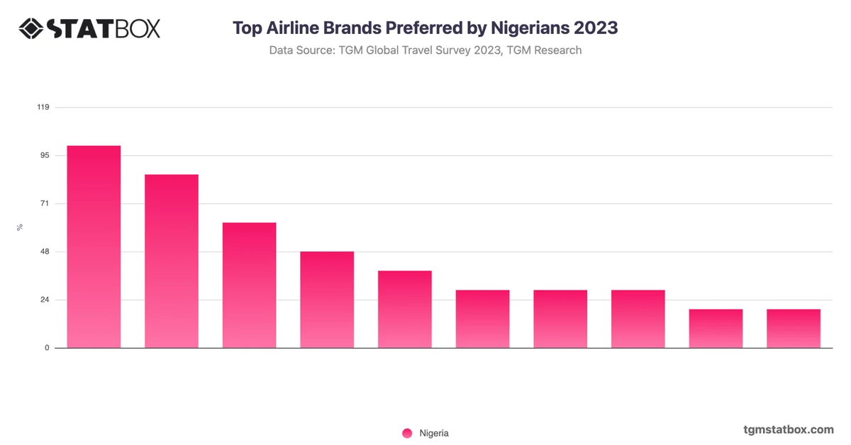Top Airline Brands Preferred by Nigerians 2023