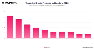 Top Airline Brands Preferred by Nigerians 2023