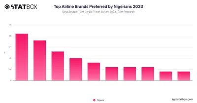 Top Airline Brands Preferred by Nigerians 2023