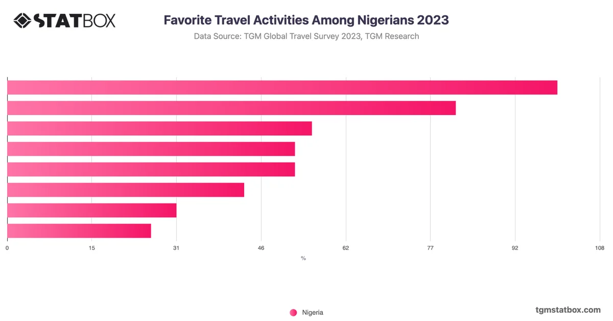 Favorite Travel Activities Among Nigerians 2023