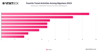 Favorite Travel Activities Among Nigerians 2023