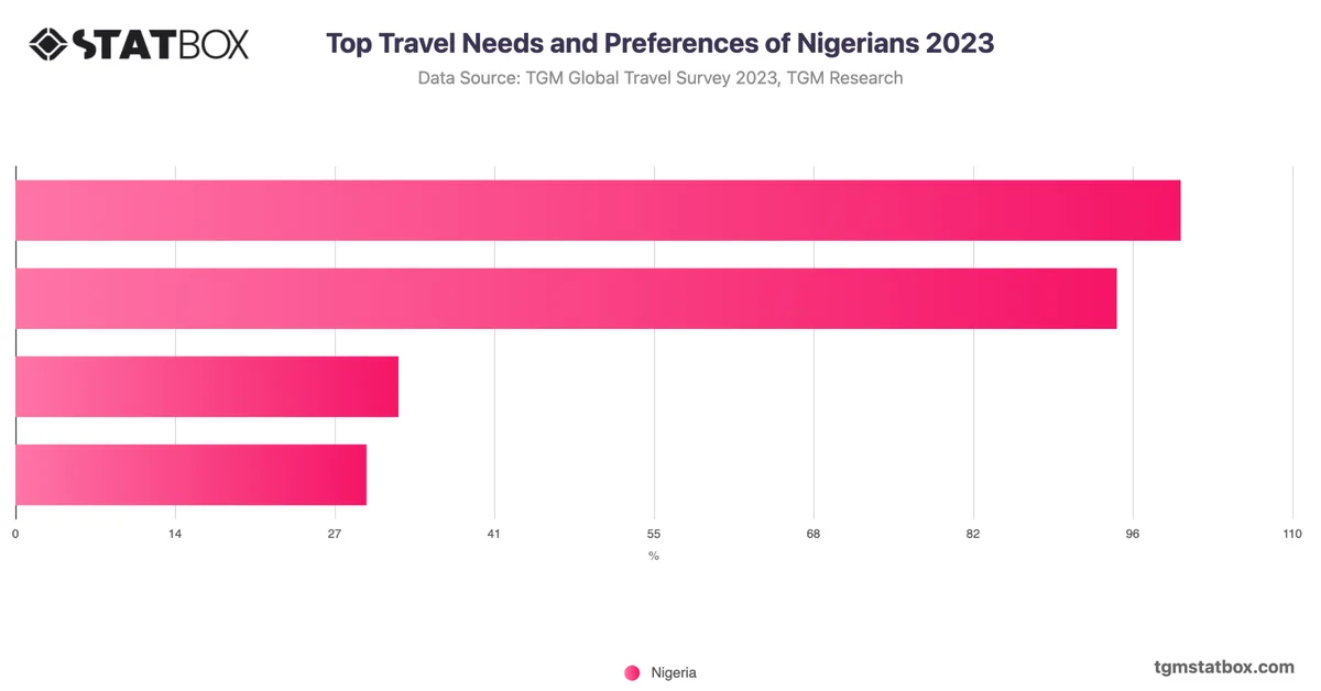 Top Travel Needs and Preferences of Nigerians 2023