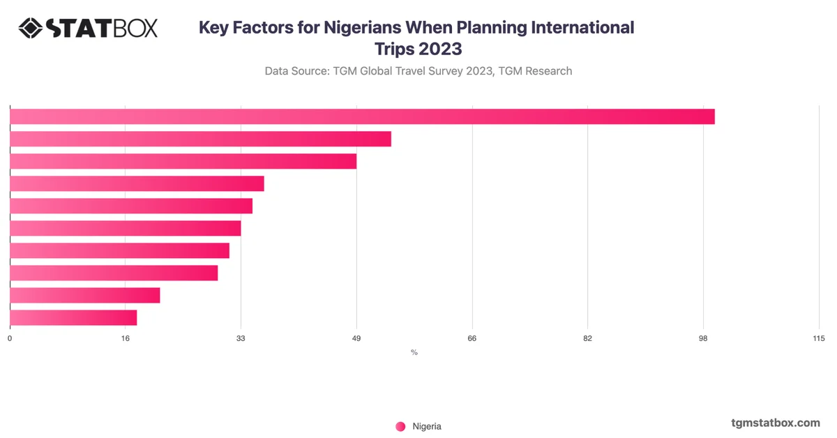 Key Factors for Nigerians When Planning International Trips 2023