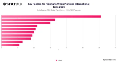 Key Factors for Nigerians When Planning International Trips 2023