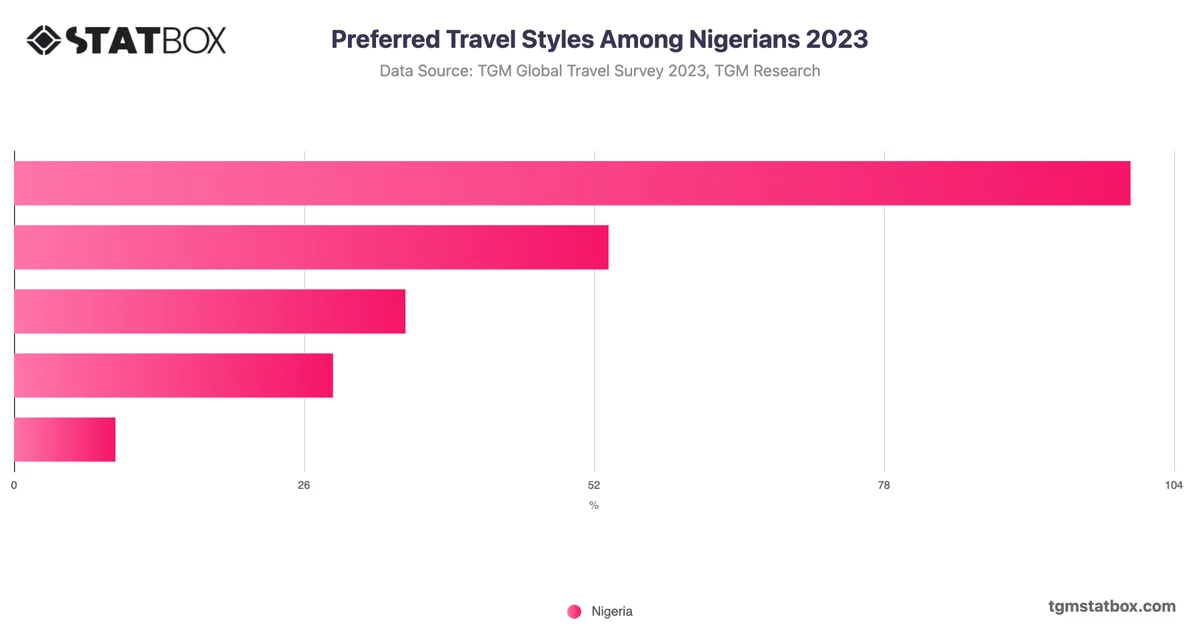Preferred Travel Styles Among Nigerians 2023
