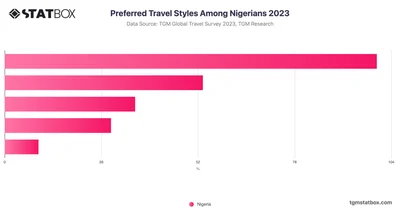 Preferred Travel Styles Among Nigerians 2023