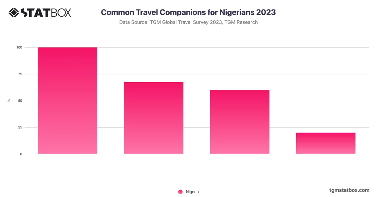 Common Travel Companions for Nigerians 2023