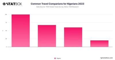 Common Travel Companions for Nigerians 2023