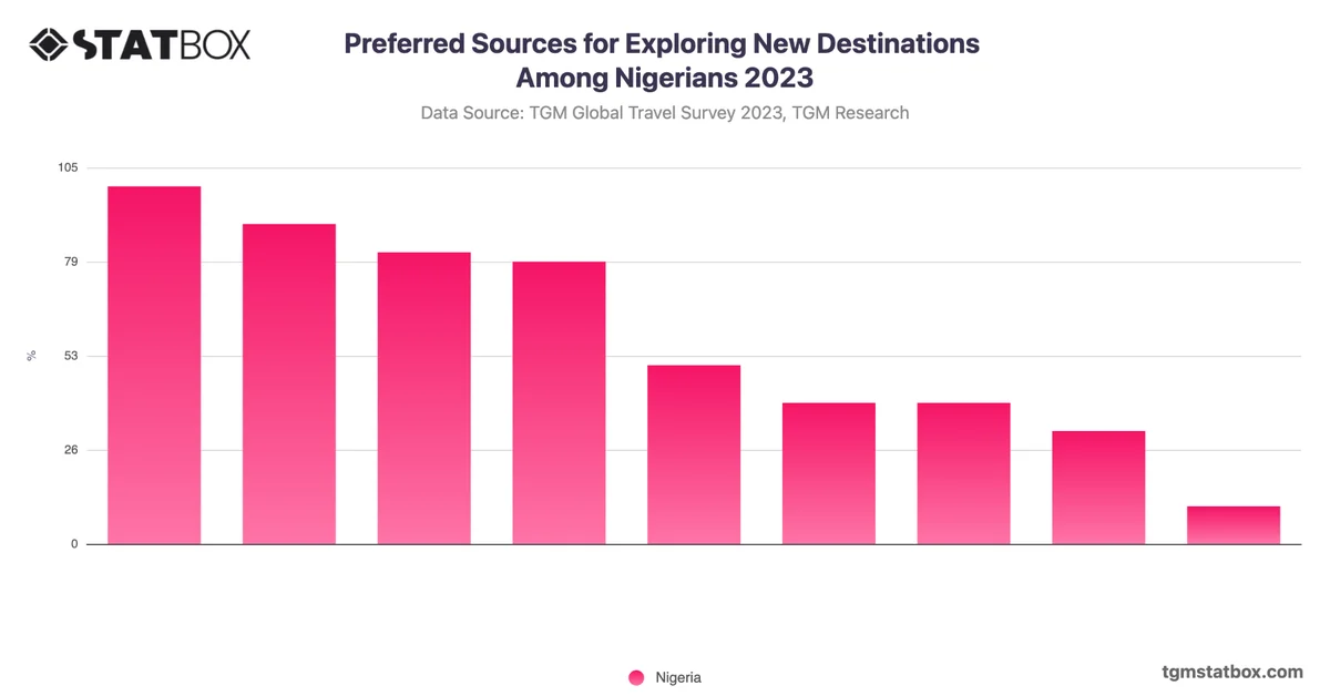 Preferred Sources for Exploring New Destinations Among Nigerians 2023