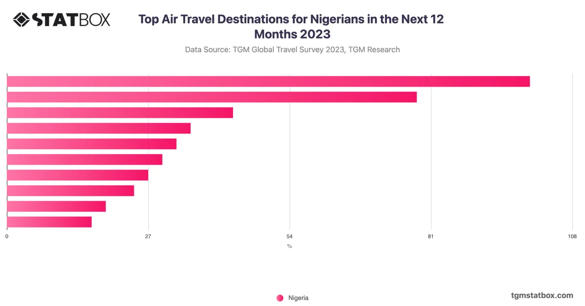 Top Air Travel Destinations for Nigerians in the Next 12 Months 2023