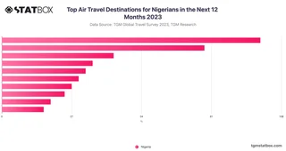 Top Air Travel Destinations for Nigerians in the Next 12 Months 2023
