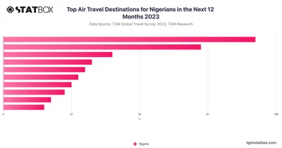 Top Air Travel Destinations for Nigerians in the Next 12 Months 2023