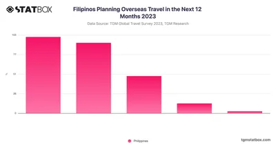 Filipinos Planning Overseas Travel in the Next 12 Months 2023