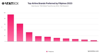 Top Airline Brands Preferred by Filipinos 2023