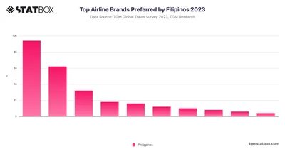 Top Airline Brands Preferred by Filipinos 2023