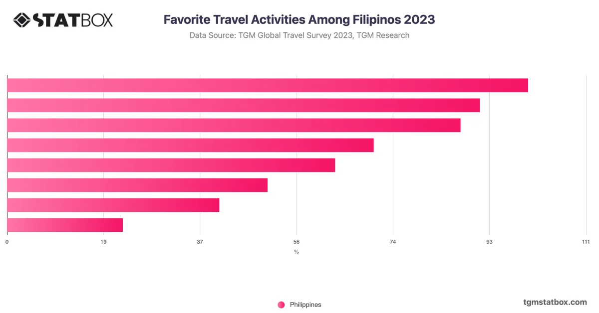 Favorite Travel Activities Among Filipinos 2023