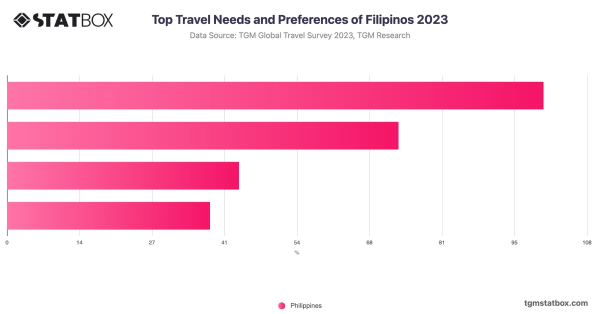Top Travel Needs and Preferences of Filipinos 2023
