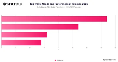 Top Travel Needs and Preferences of Filipinos 2023