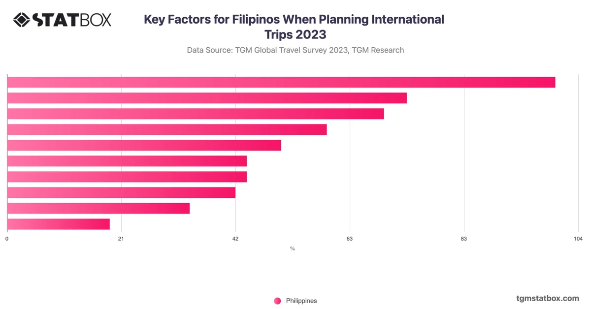 Key Factors for Filipinos When Planning International Trips 2023