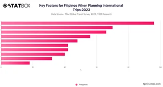 Key Factors for Filipinos When Planning International Trips 2023