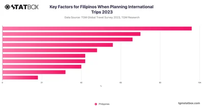 Key Factors for Filipinos When Planning International Trips 2023
