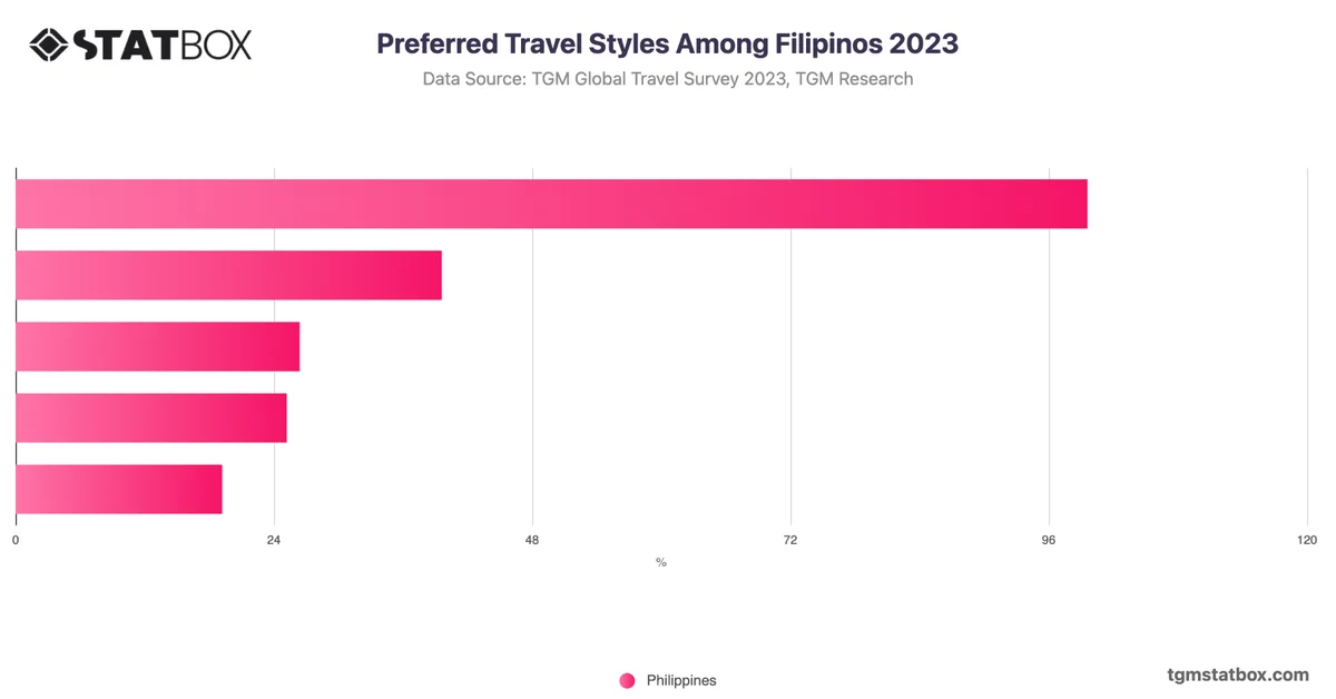 Preferred Travel Styles Among Filipinos 2023