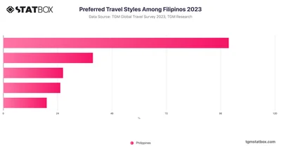 Preferred Travel Styles Among Filipinos 2023