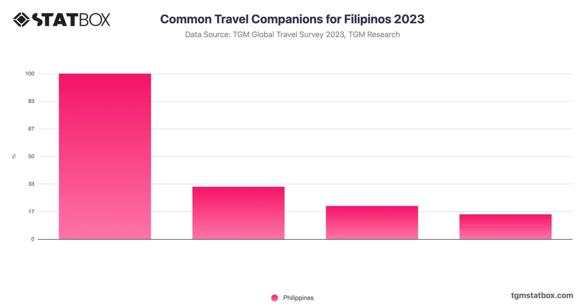 Common Travel Companions for Filipinos 2023
