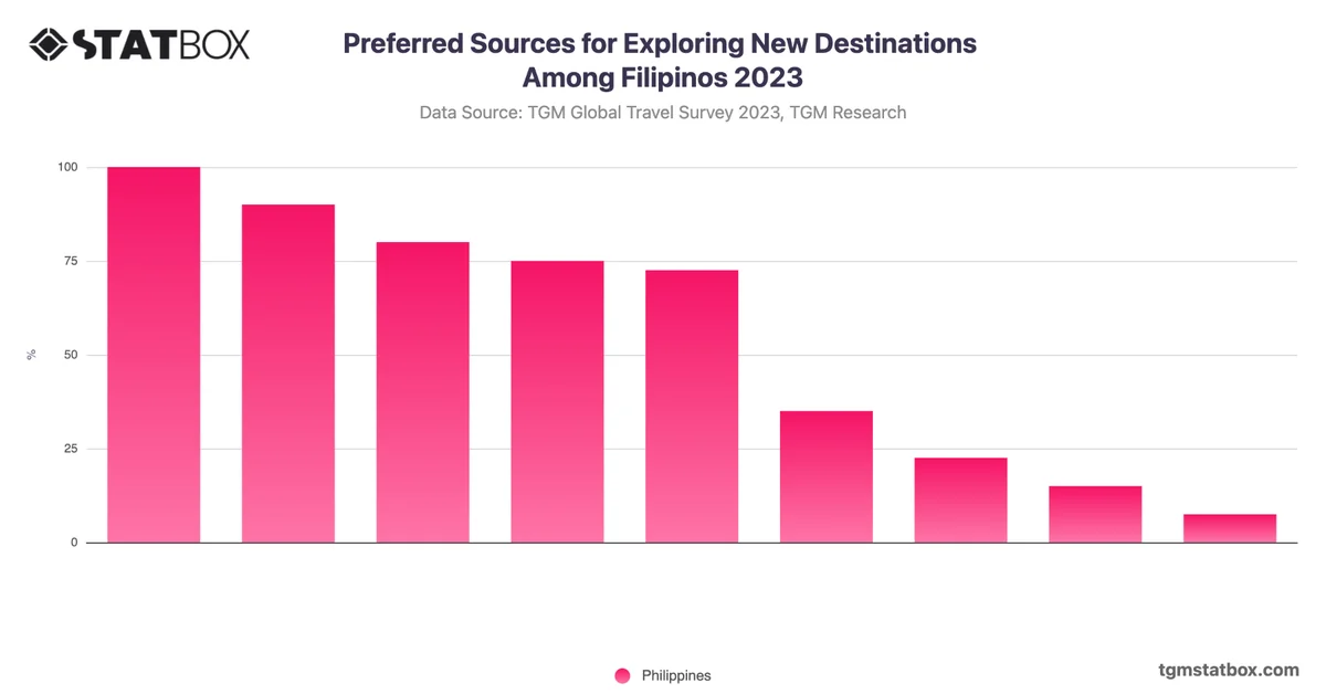 Preferred Sources for Exploring New Destinations Among Filipinos 2023
