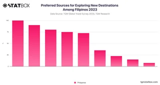 Preferred Sources for Exploring New Destinations Among Filipinos 2023