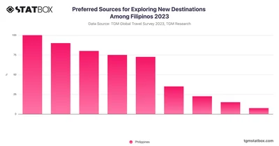 Preferred Sources for Exploring New Destinations Among Filipinos 2023